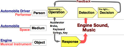 Figure 1: The important interactive loop linking a “musical instrument, space, and performer” and “engine, body, and driver”