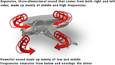 Figure 4: How sounds enter the vehicle’s interior