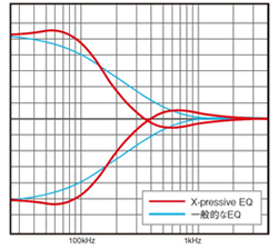 「X-pressive EQ」特性グラフ （例：Low）