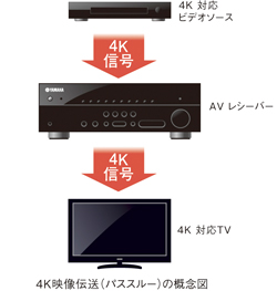 AirPlay&AV CONTROLLERに対応した5.1ch AVレシーバー ヤマハ AV