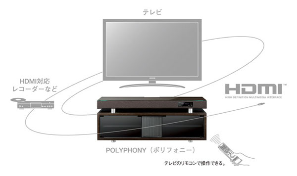 テレビリモコンから本機の基本操作ができる、HDMIコントロール機能
