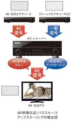 4K映像伝送（パススルー）とアップスケーリングの概念図