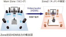 Zone対応HDMI出力の概念図