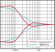 「X-pressive EQ」特性グラフ（例：Low）