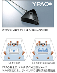 上：改良型YPAOマイク（RX-A3030/A2030）／下：YPAO-R.S.C. マルチポイント計測イメージ マルチ測定により、広いエリアの視聴環境を最適化
