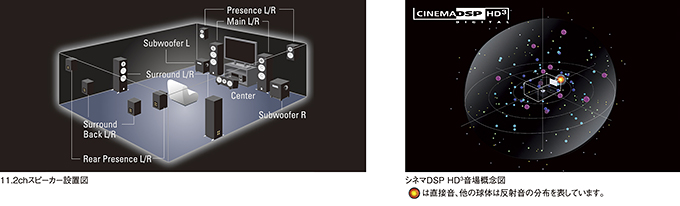 左：11.2chスピーカー設置図／右：シネマDSP HD3音場概念図