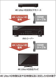 4K Ultra HD映像伝送や3D映像伝送に対応したHDMI端子