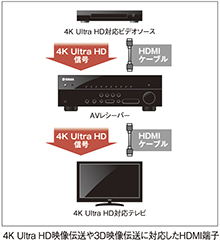 4K Ultra HDや3D映像伝送に対応したHDMI端子