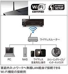 家庭内ネットワークへ無線LAN経由で接続できるWi-Fi機能の接続例
