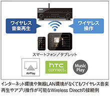 インターネット環境や無線LAN環境がなくてもワイヤレス音楽再生やアプリ操作が可能なWireless Directの接続例