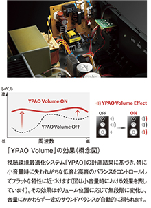 「YPAO Volume」の効果（概念図）