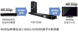 4K60p映像伝送に対応したHDMI端子を新搭載