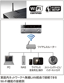 家庭内ネットワークへ無線LAN経由で接続できるWi-Fi機能の接続例