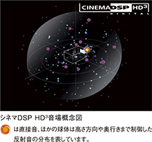 シネマDSP HD3音場概念図