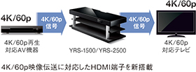 4K/60p映像転送に対応したHDMI端子を新搭載