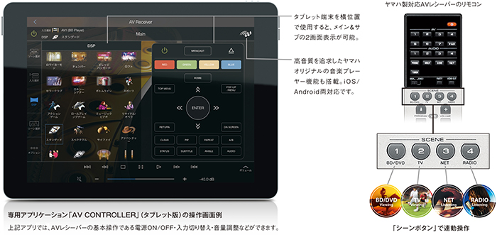 左：専用アプリケーション「AV CONTROLLER」（タブレット版）操作画面例／右：「シーンボタン」で連動操作