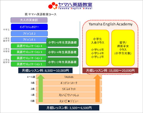 『Yamaha English Academy』開設後の「ヤマハ英語教室」コース体系