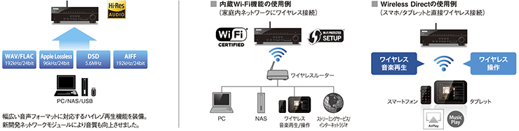 左：幅広い音声フォーマットに対応するハイレゾ再生機能を装備。／中：内蔵Wi-Fi機能の使用例／右：Wireless Directの使用例