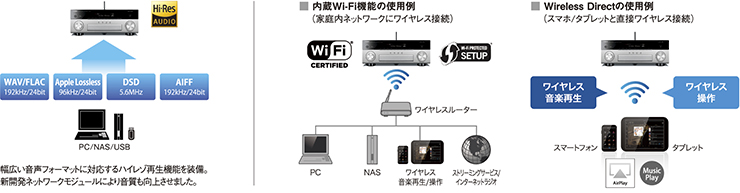 左：幅広い音声フォーマットに対応するハイレゾ再生機能を装備。新開発ネットワークモジュールにより音質も向上させました。／中：内蔵Wi-Fi機能の使用例／右：Wireless Directの使用例