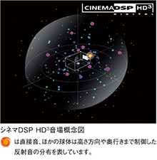 シネマDSP HD3音場概念図