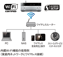 内蔵Wi-Fi機能の使用例（家庭内ネットワークにワイヤレス接続）