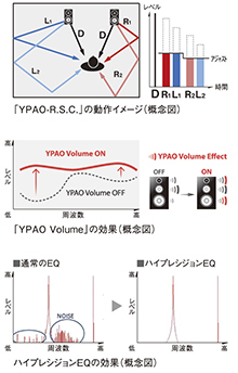 上：「YPAO-R.S.C.」の動作イメージ（概念図）／中：「YPAO Volume」の効果（概念図）／下：ハイプレシジョンEQの効果（概念図）