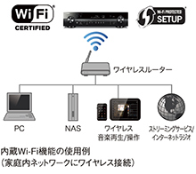 内蔵Wi-Fi機能の使用例