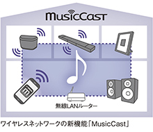 ワイヤレスネットワークの新機能「MusicCast」