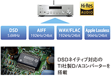 DSDネイティブ対応のTI社製D/Aコンバーターを搭載