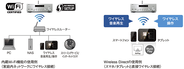 左：内蔵Wi-Fi機能の使用例／右：Wireless Directの使用例