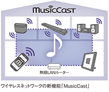 ワイヤレスネットワークの新機能「MusicCast」
