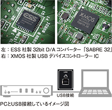 左上：ESS社製 32bit D/Aコンバーター「SABRE 32」／右上：XMOS社製 USBデバイスコントローラーIC／下：PCとUSB接続しているイメージ図