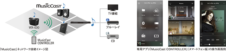 左：「MusicCast」ネットワーク接続イメージ図／右：専用アプリ「MusicCast CONTROLLER」（スマートフォン版）の操作画面例