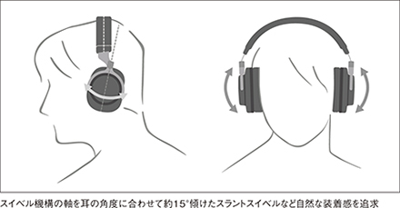 [ 画像 ] スイベル機構の軸を耳の角度に合わせて約15°傾けたスラントスイベルなど自然な装着感を追求