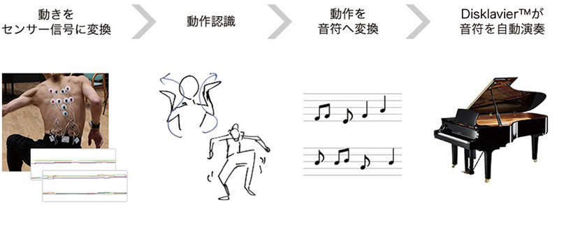 [ 画像 ] 「ダンス認識ピアノ演奏システム」概要図
