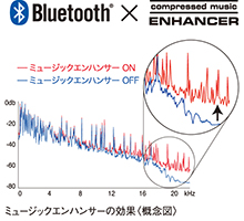 [ 画像 ] ミュージックエンハンサーの効果（概念図）
