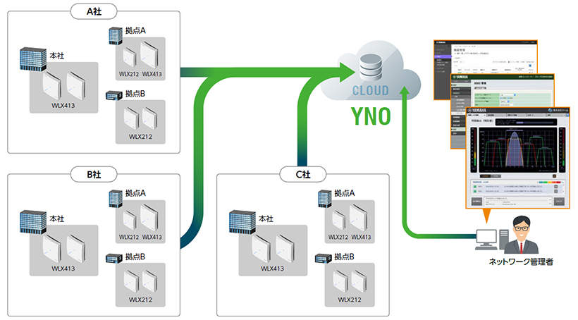 [ 画像 ] YNOによる無線LAN管理のイメージ